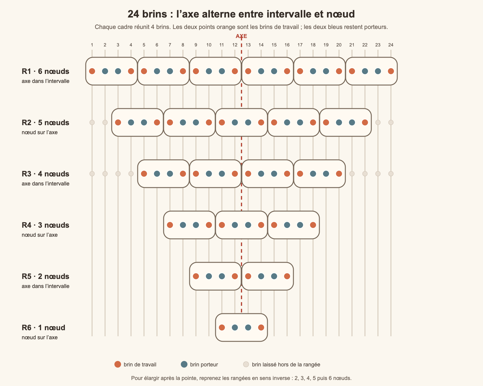 Schéma de six rangées de nœuds plats alternés sur 24 brins, de 6 à 1 nœud